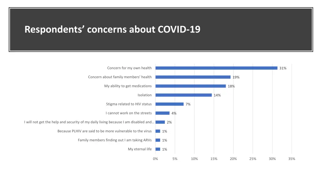 respondents concerns about covid 19