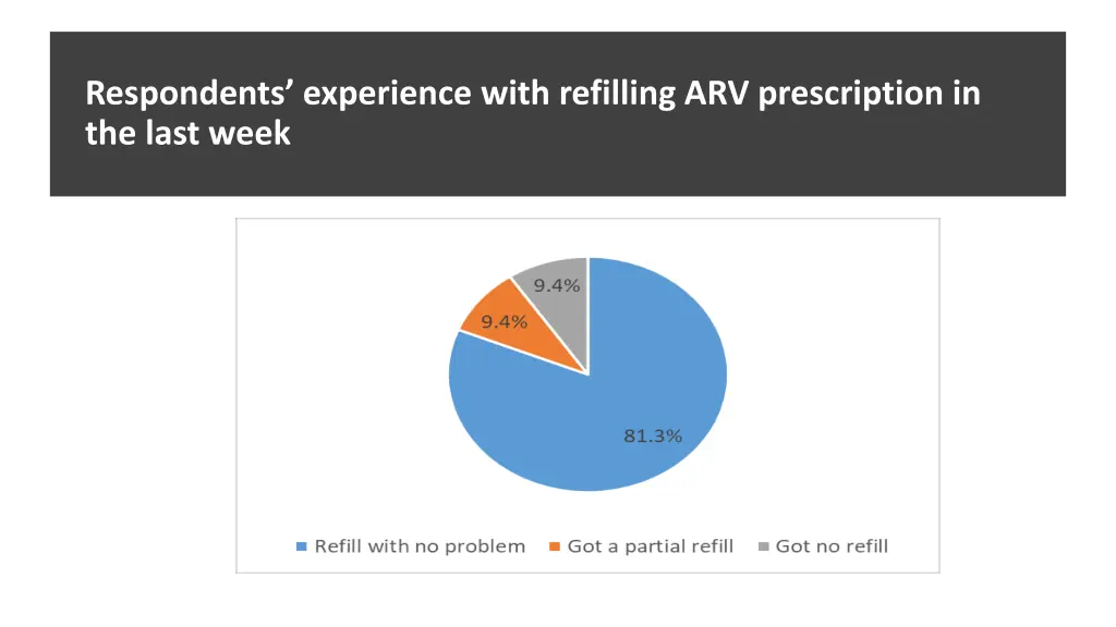 respondents experience with refilling