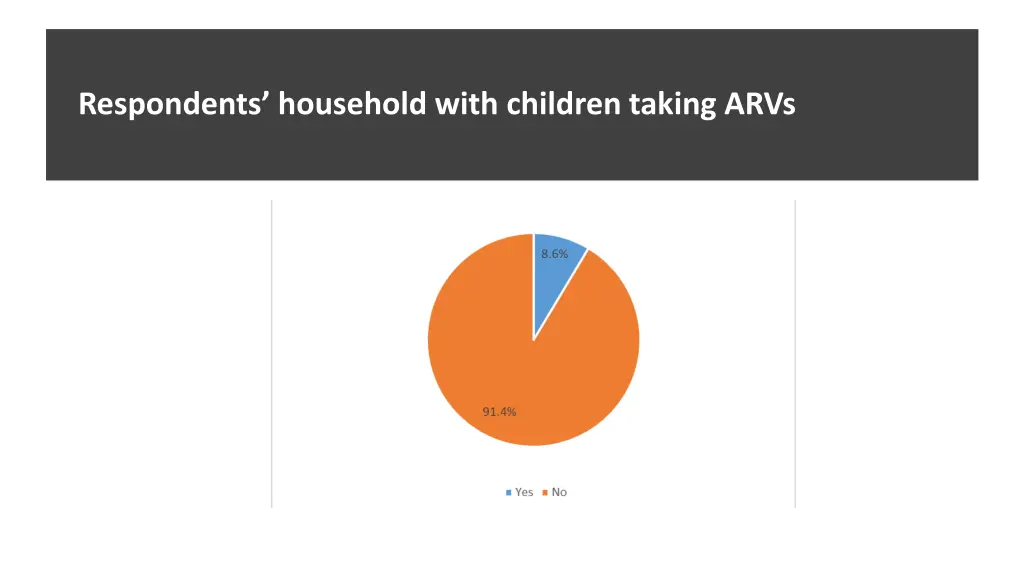 respondents household with children taking arvs