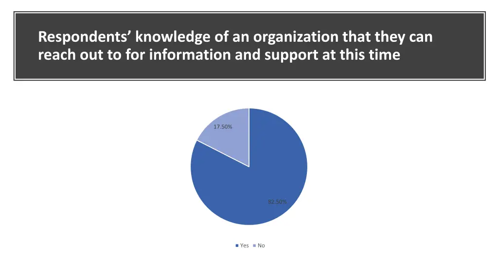 respondents knowledge of an organization that