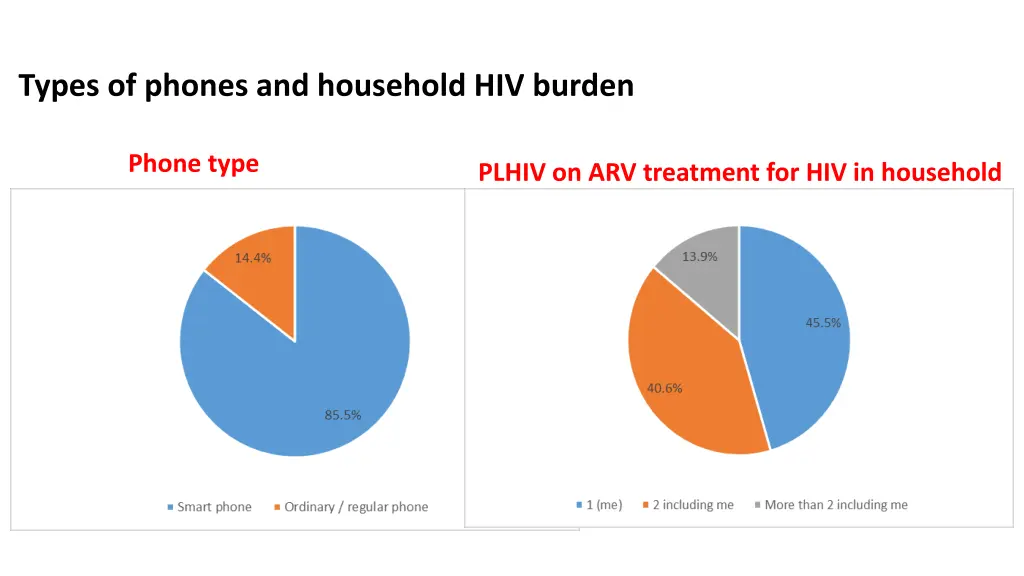 types of phones and household hiv burden