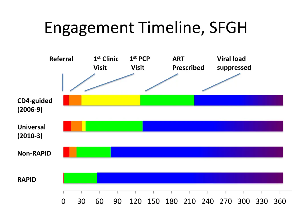 engagement timeline sfgh 1