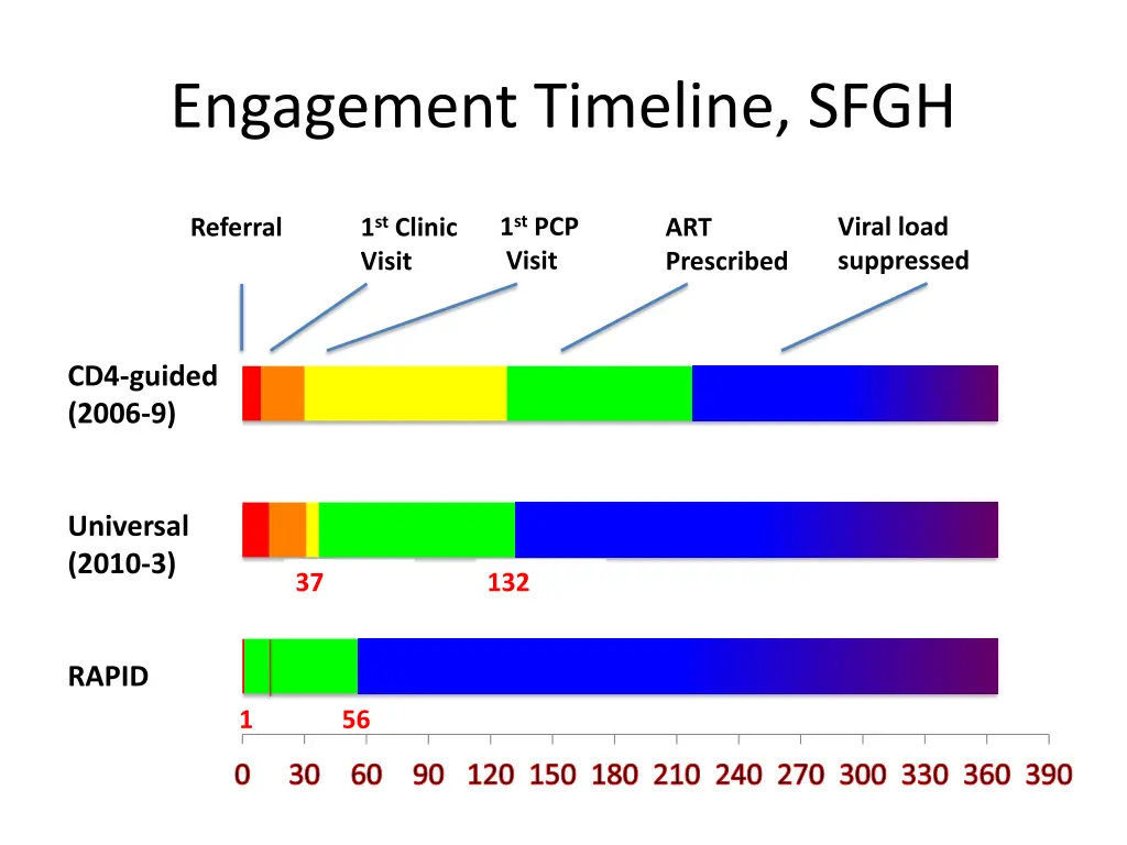 engagement timeline sfgh