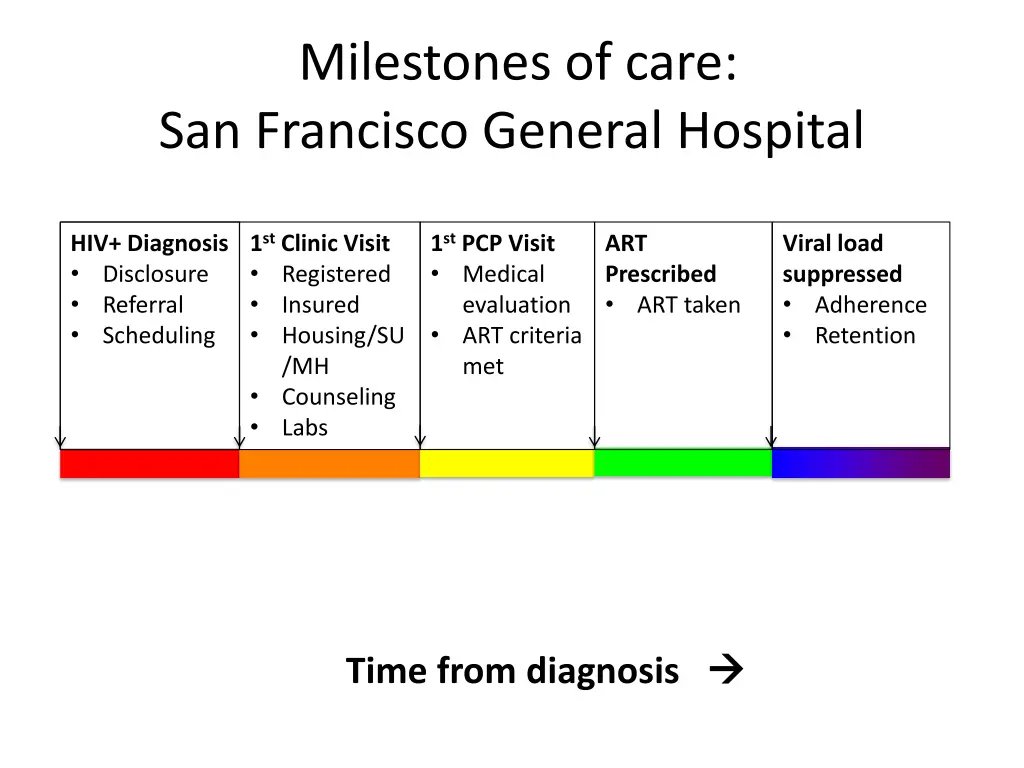 milestones of care san francisco general hospital