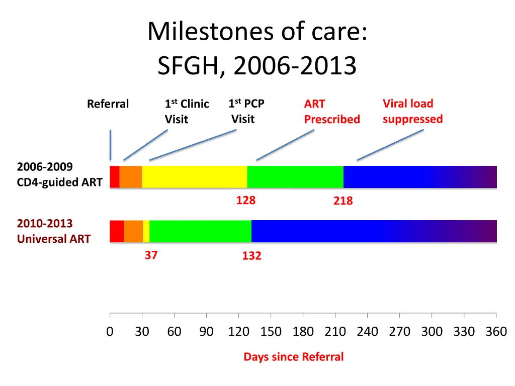 milestones of care sfgh 2006 2013