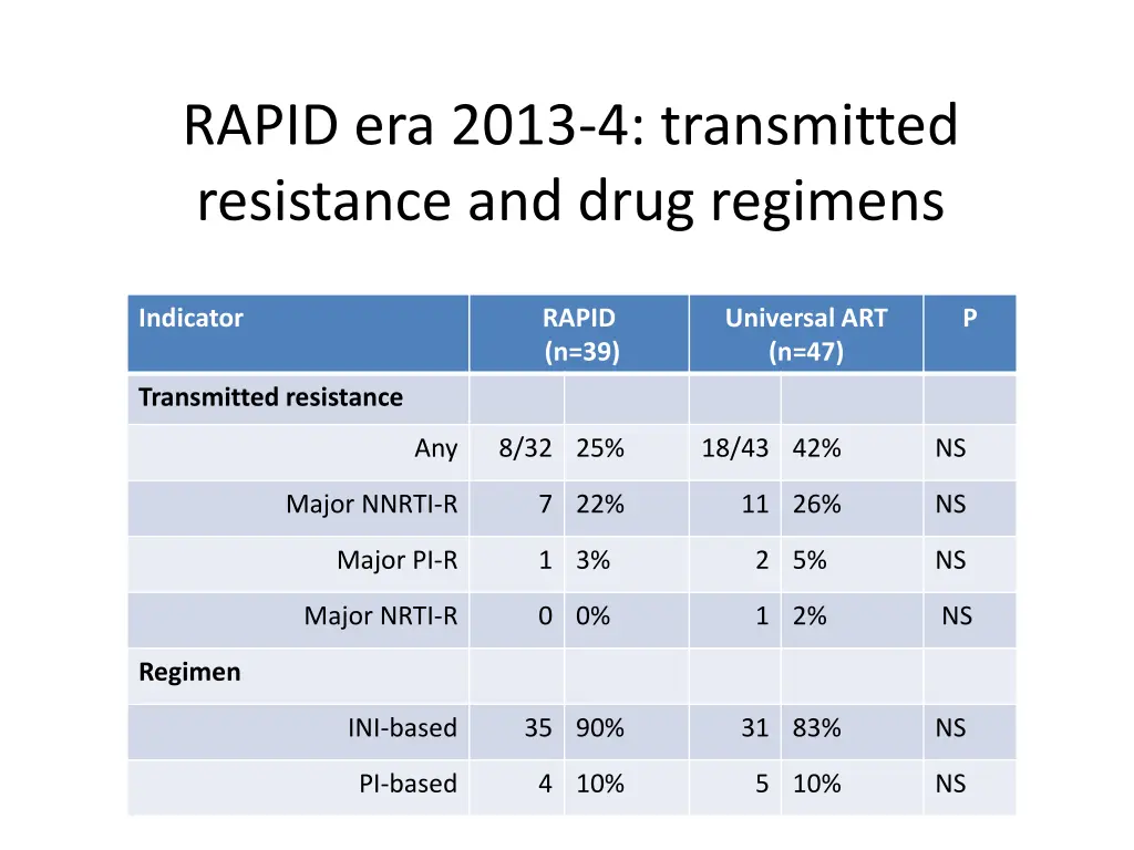 rapid era 2013 4 transmitted resistance and drug