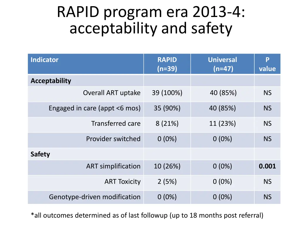 rapid program era 2013 4 acceptability and safety