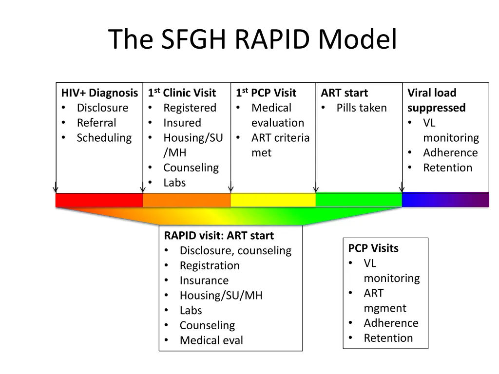 the sfgh rapid model