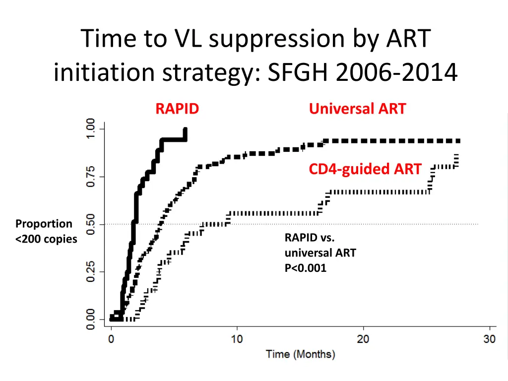 time to vl suppression by art initiation strategy