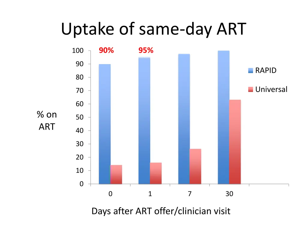 uptake of same day art