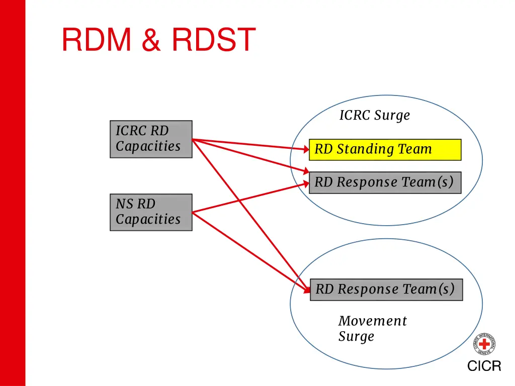 rdm rdst