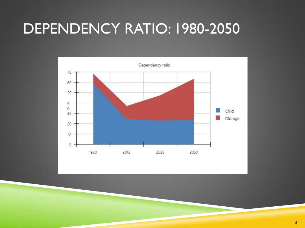 dependency ratio 1980 2050