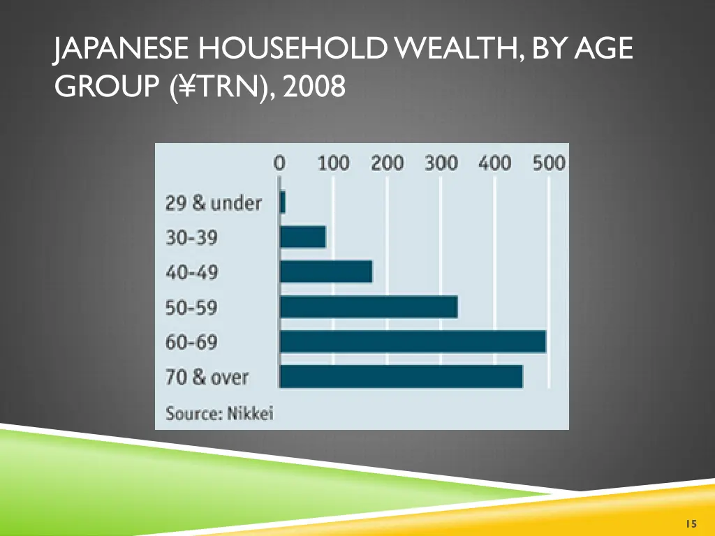 japanese household wealth by age group trn 2008