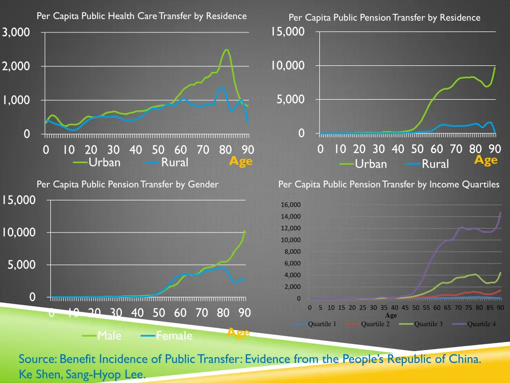 per capita public health care transfer