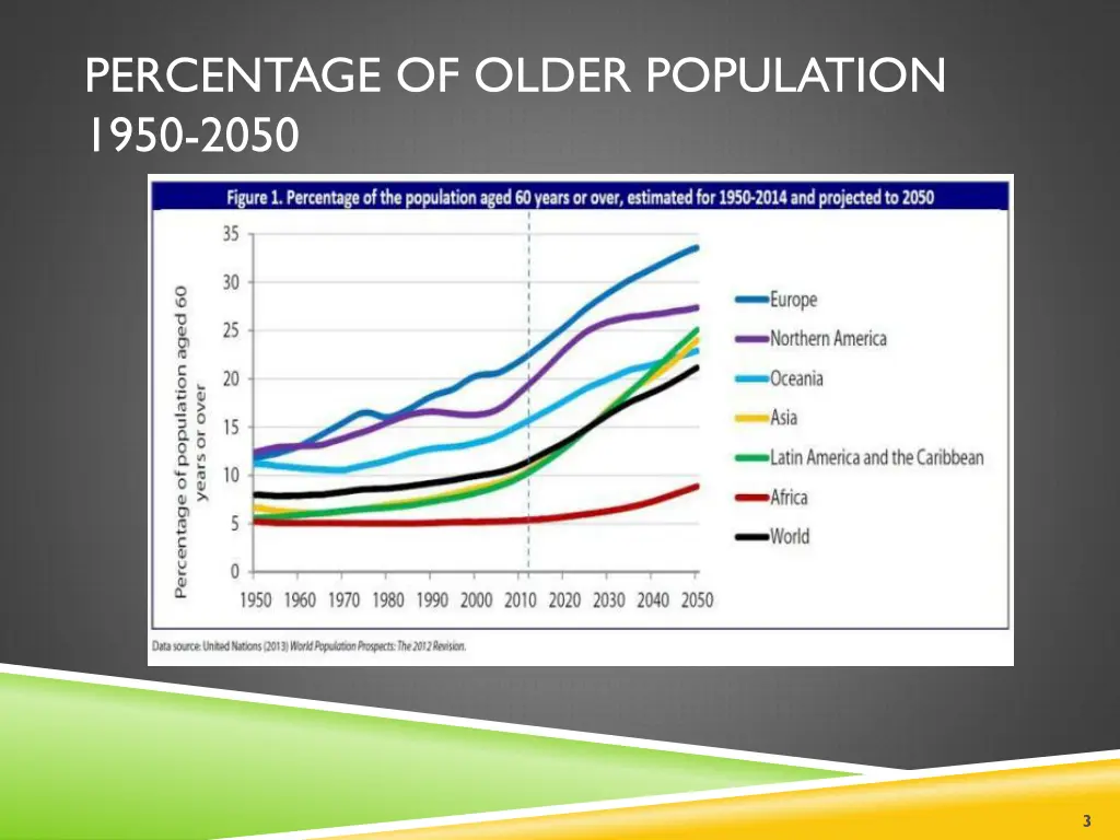 percentage of older population 1950 2050