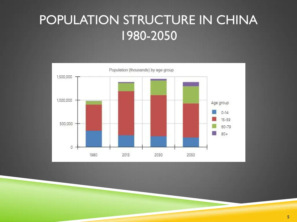 population structure in china 1980 2050