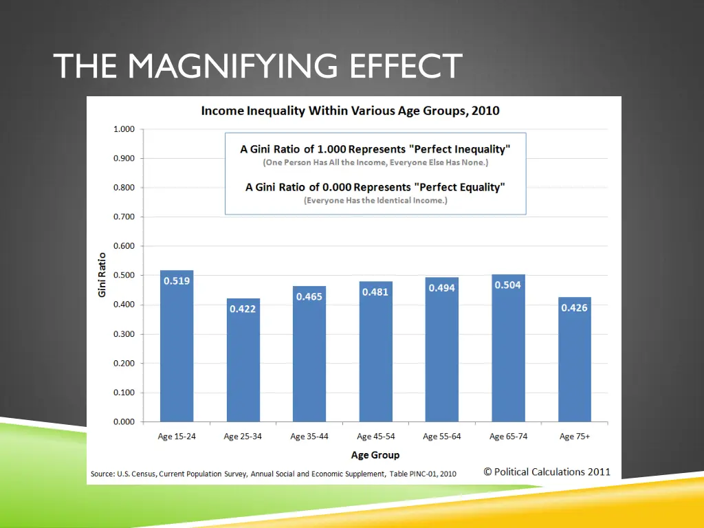 the magnifying effect