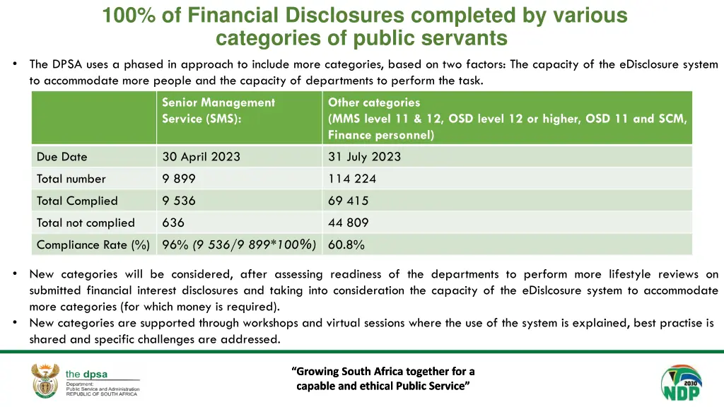100 of financial disclosures completed by various