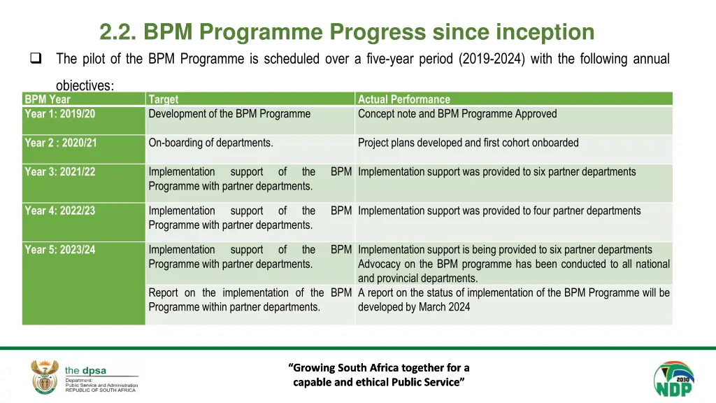 2 2 bpm programme progress since inception