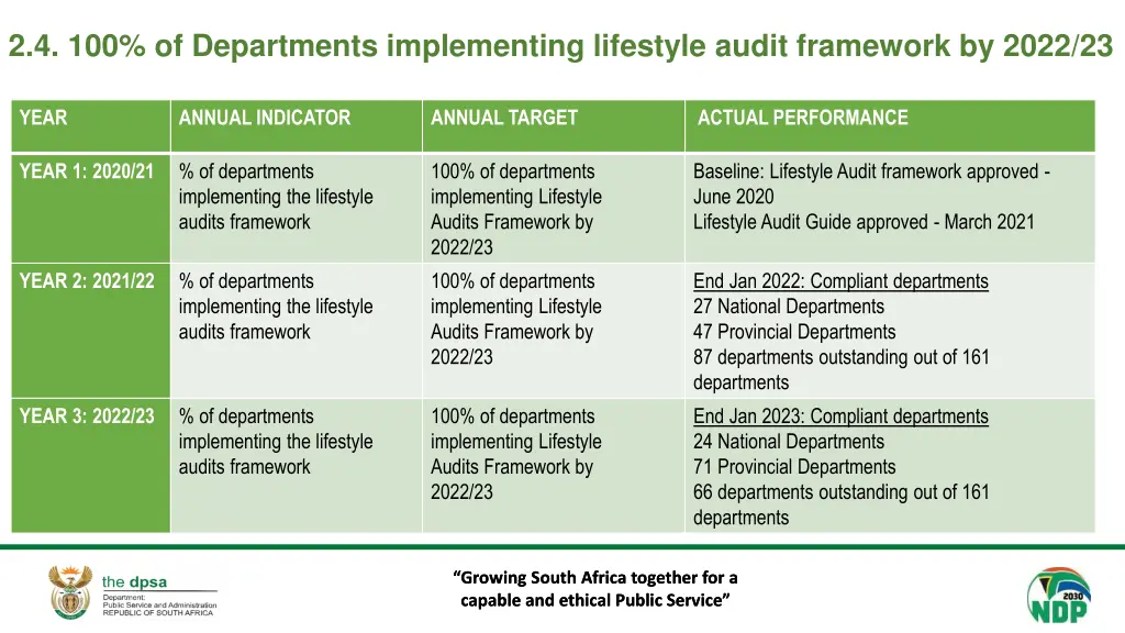 2 4 100 of departments implementing lifestyle