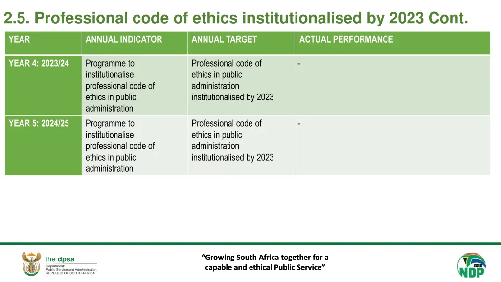 2 5 professional code of ethics institutionalised 1