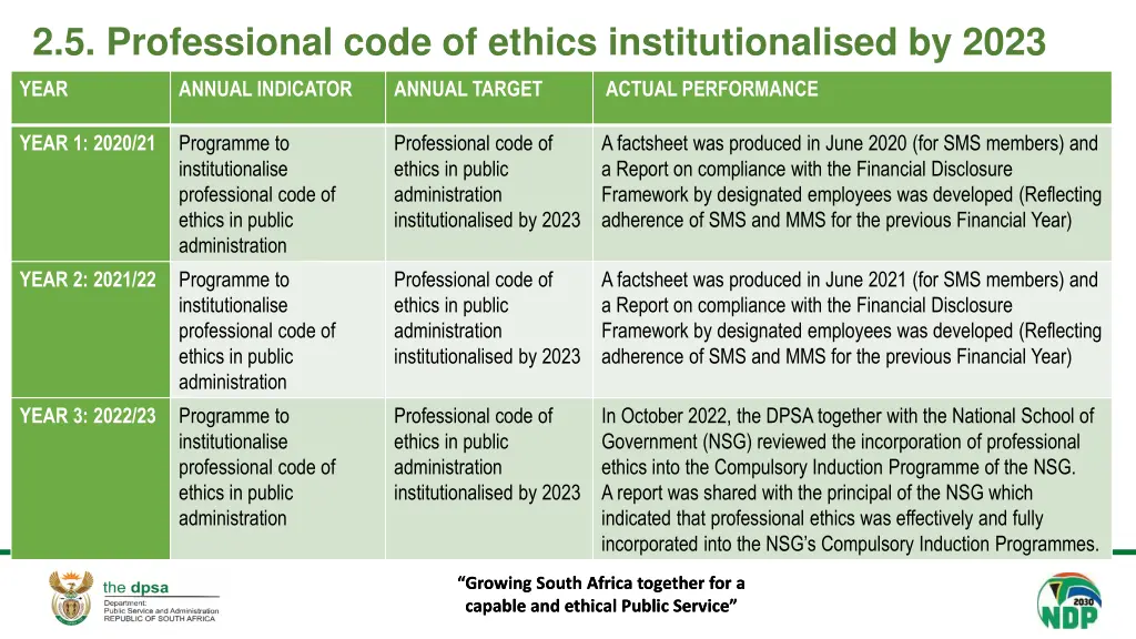 2 5 professional code of ethics institutionalised