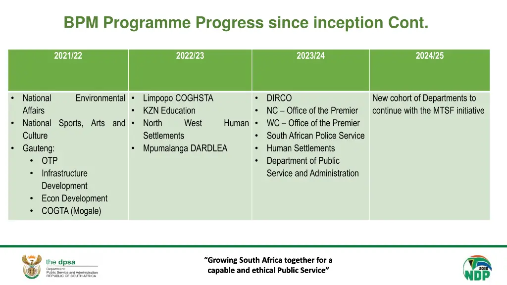 bpm programme progress since inception cont