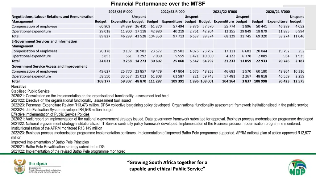 financial performance over the mtsf