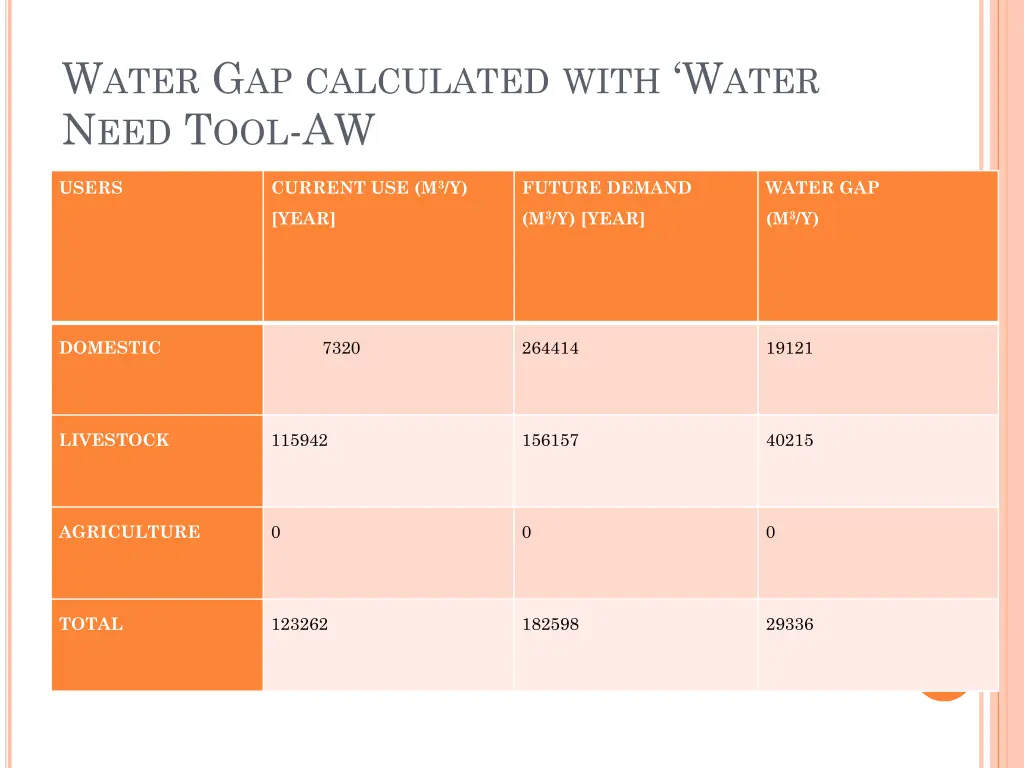 w ater g ap calculated with w ater n eed t ool aw