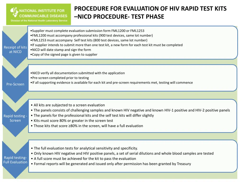 procedure for evaluation of hiv rapid test kits