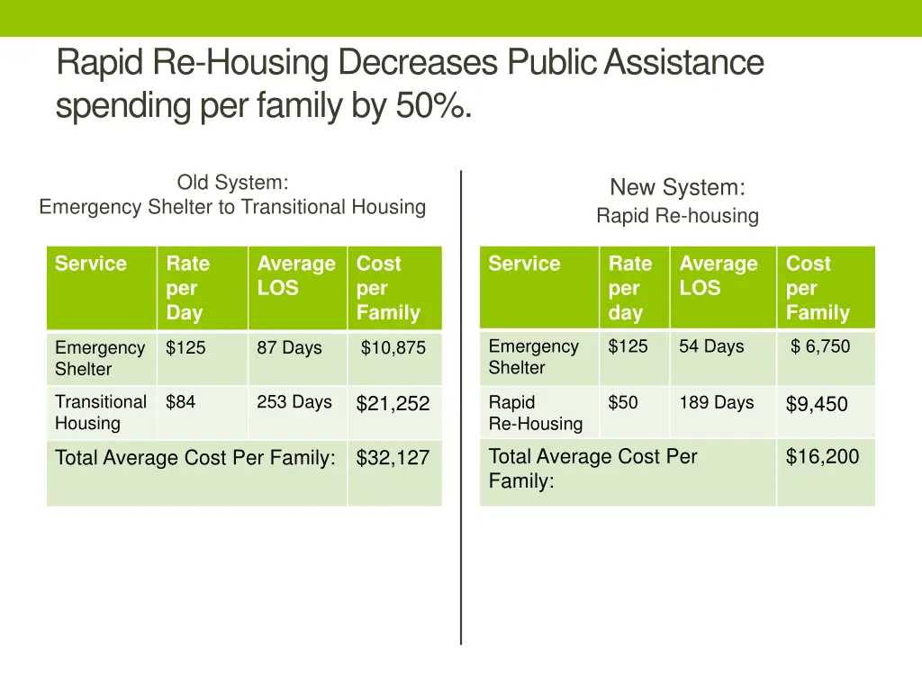 rapid re housing decreases public assistance