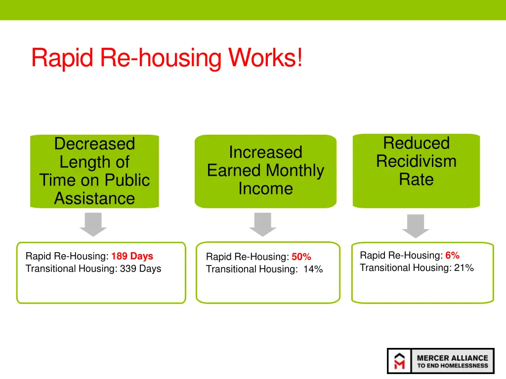 rapid re housing works