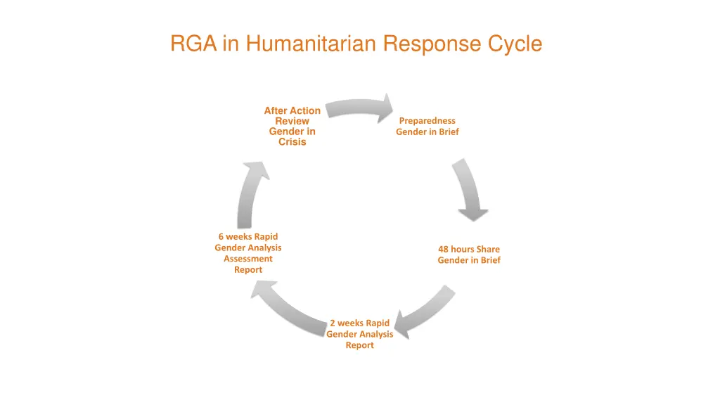 rga in humanitarian response cycle