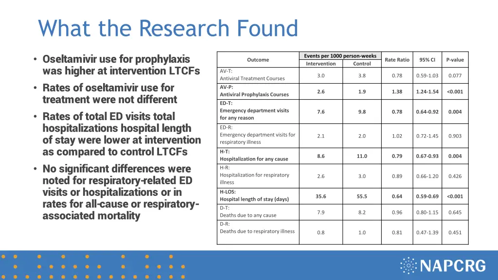 what the research found