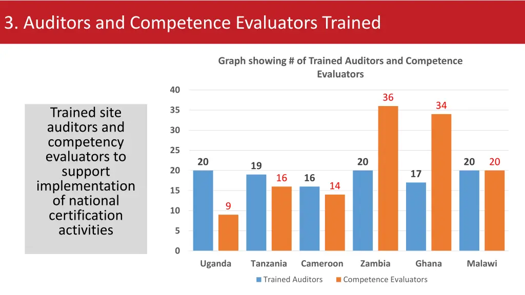 3 auditors and competence evaluators trained