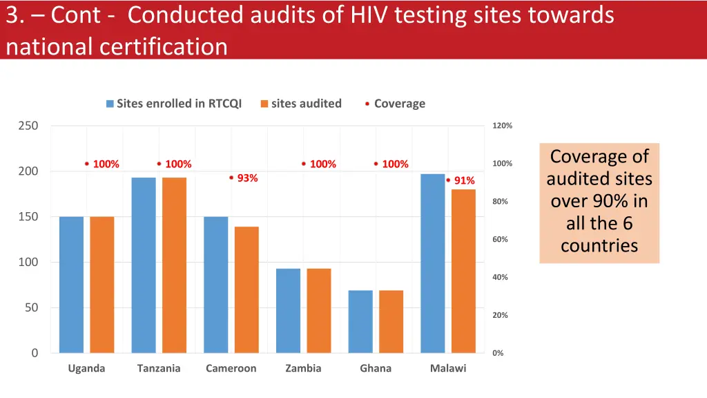 3 cont conducted audits of hiv testing sites