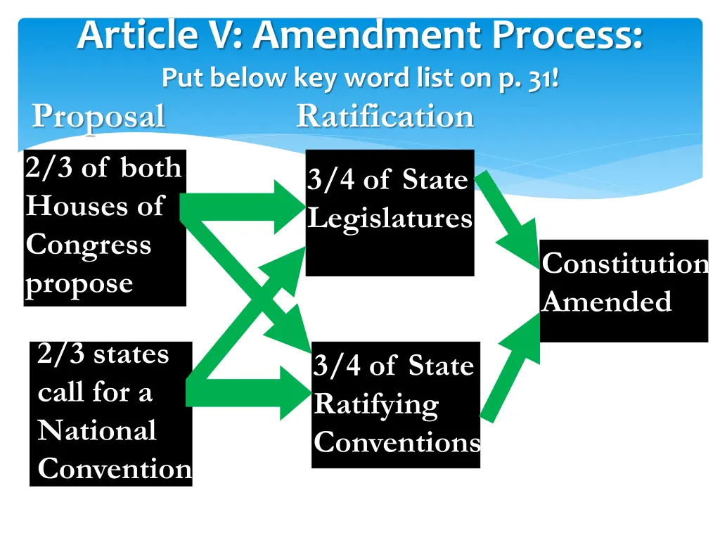 article v amendment process put below key word