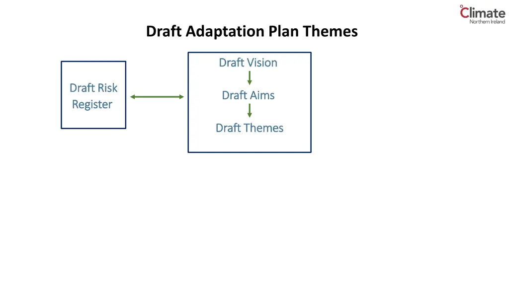 draft adaptation plan themes