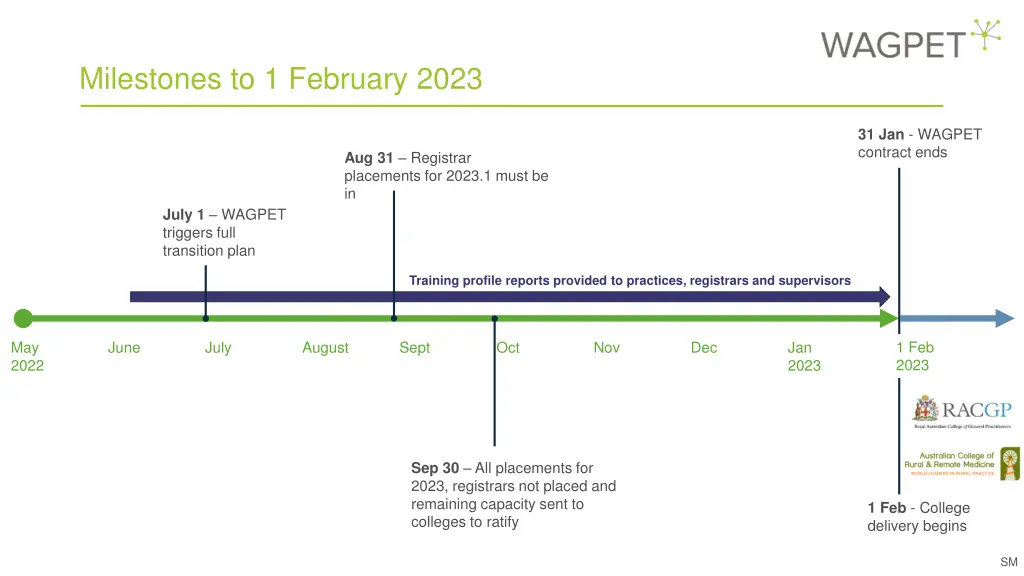 milestones to 1 february 2023