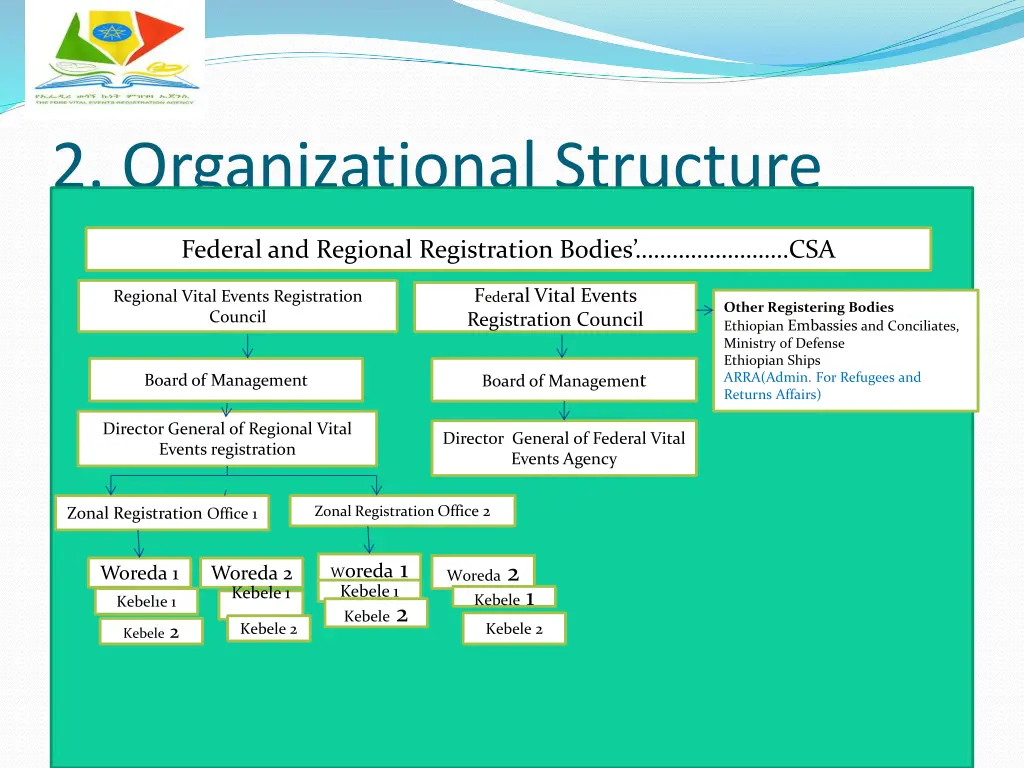 2 organizational structure