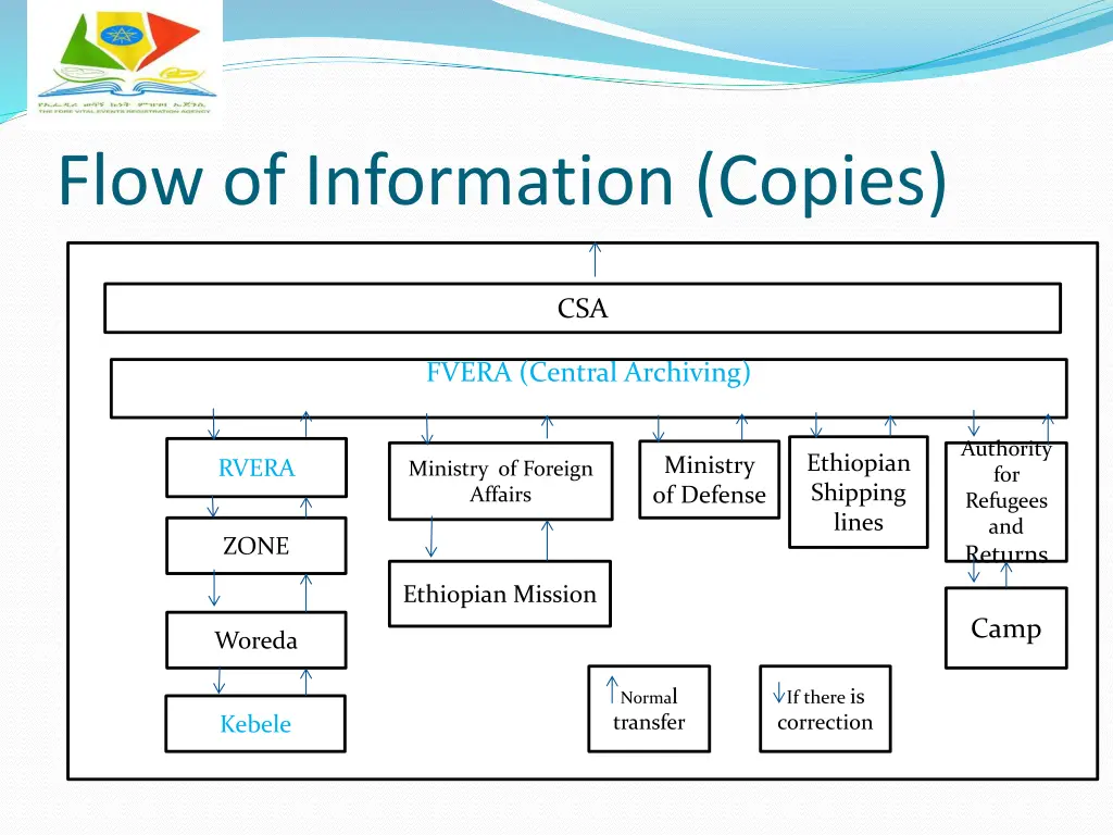 flow of information copies