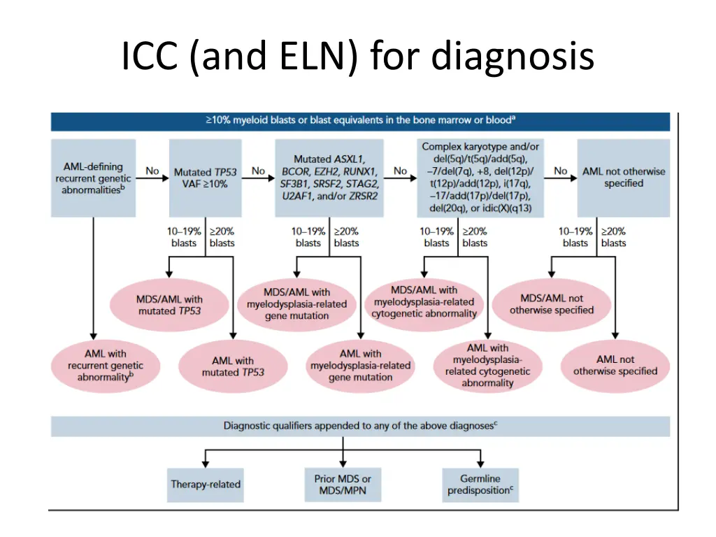 icc and eln for diagnosis