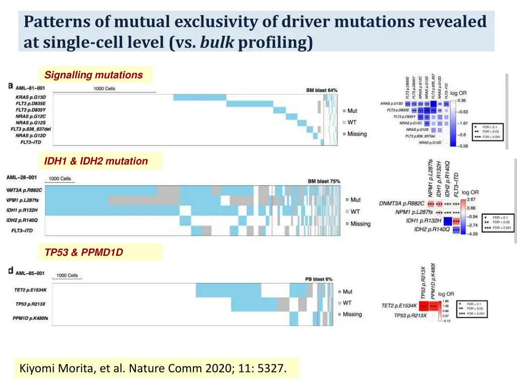 patterns of mutual exclusivity of driver