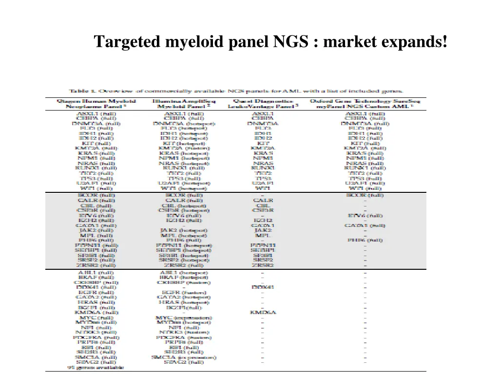 targeted myeloid panel ngs market expands