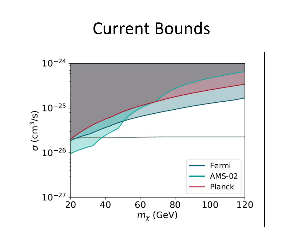 current bounds