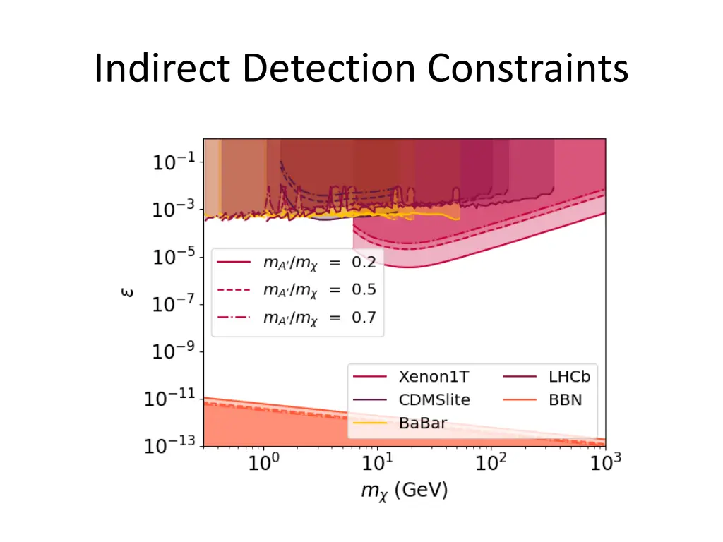 indirect detection constraints