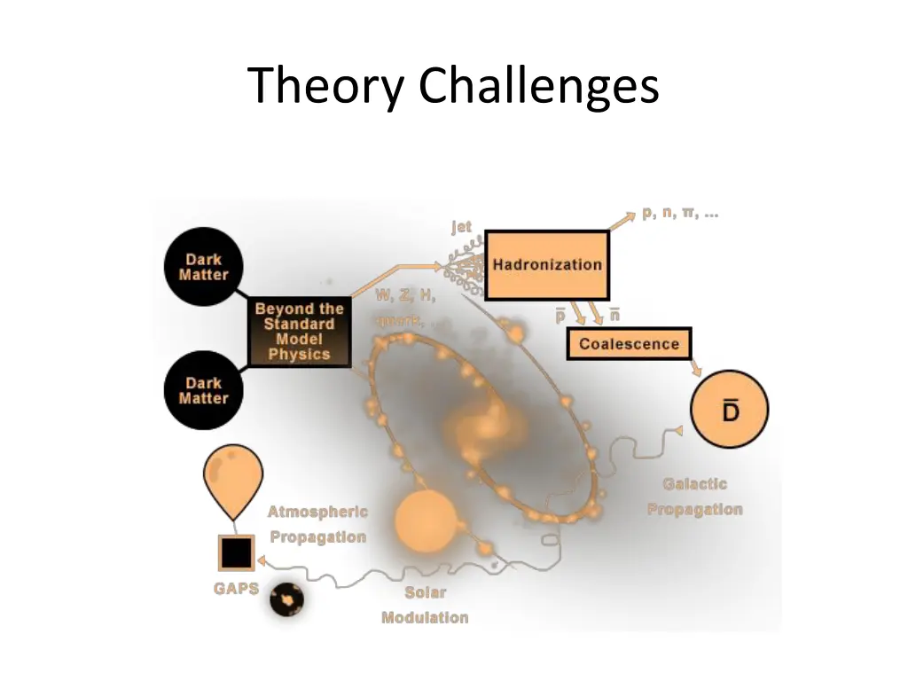 theory challenges