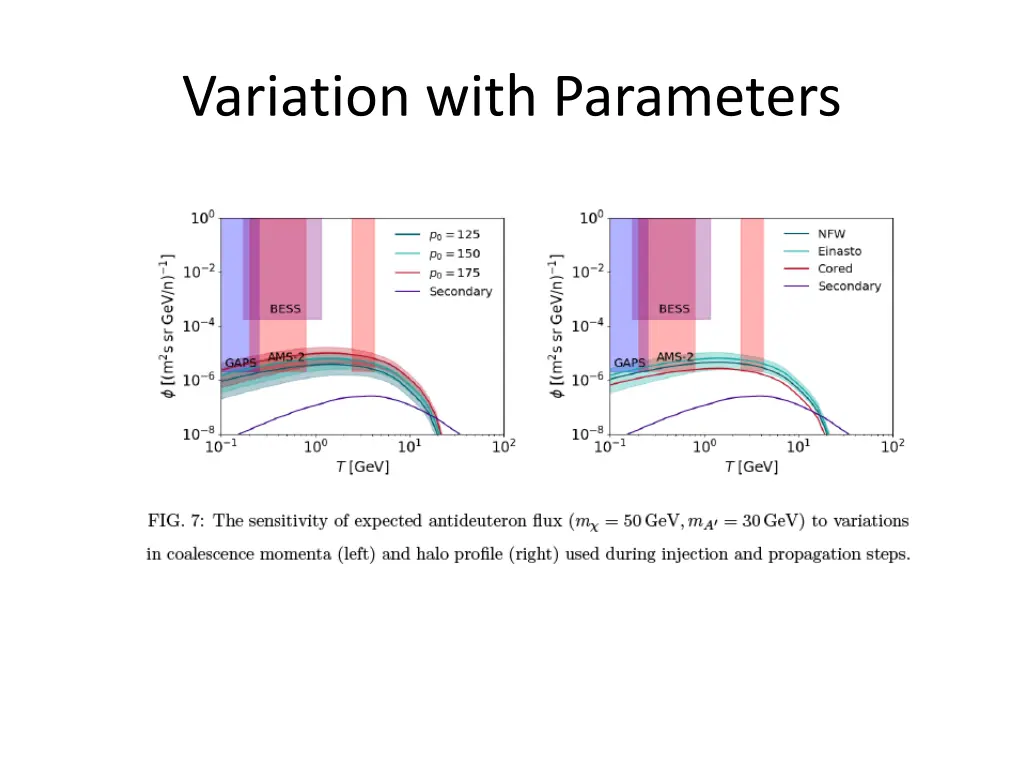 variation with parameters