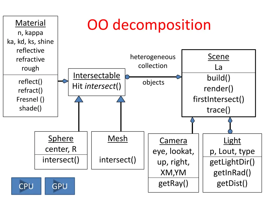 oo decomposition