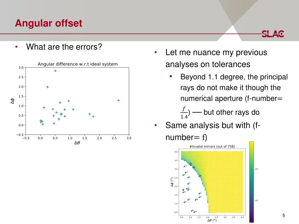 angular offset